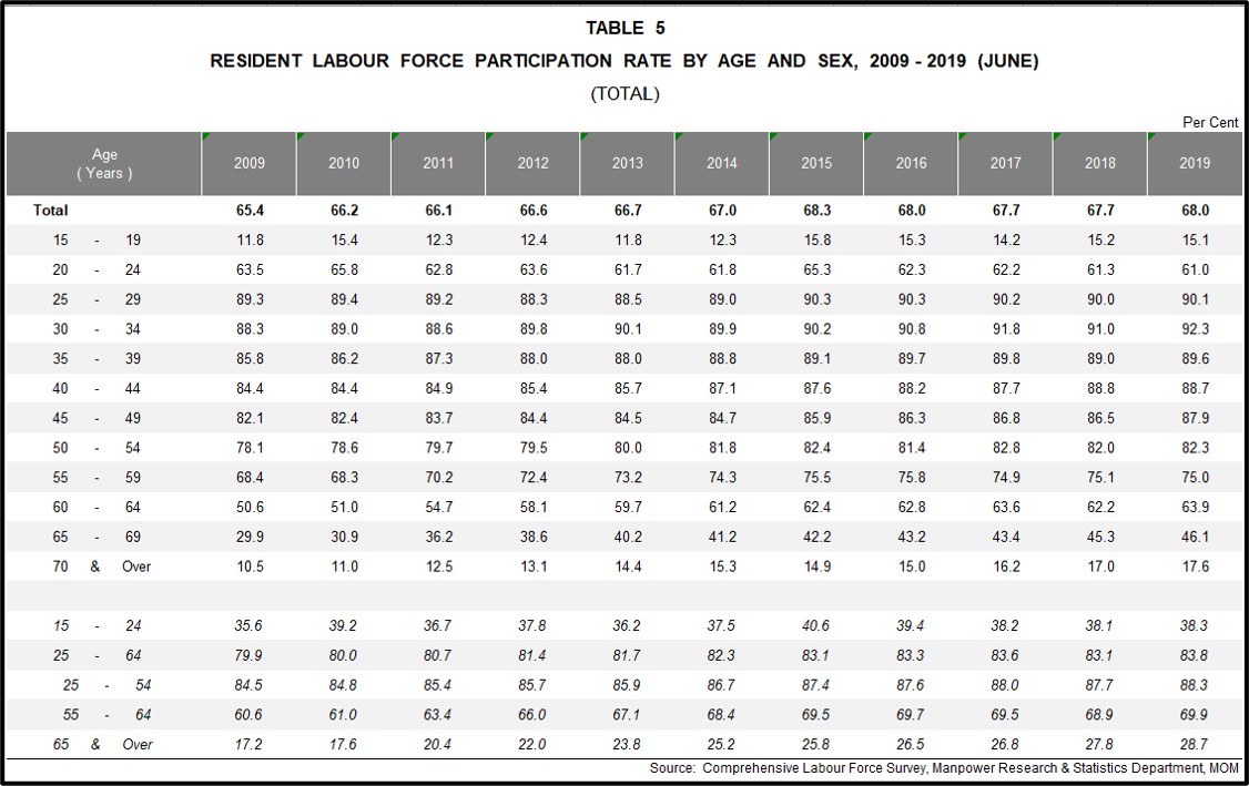 Figure 13: Original Dataset in table 5
