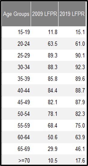 Figure 14: Remaining Dataset of labour force participation rates (%) after trimming