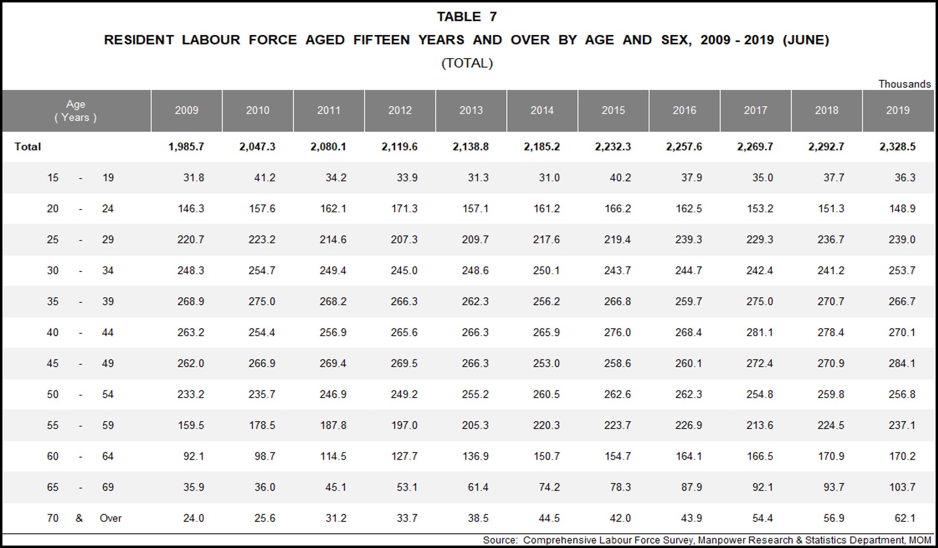 Figure 4: Original (TOTAL) Dataset in table 7