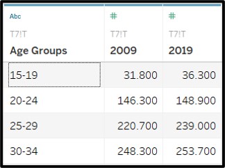Figure 6: Data Imported into Tableau and their datatypes