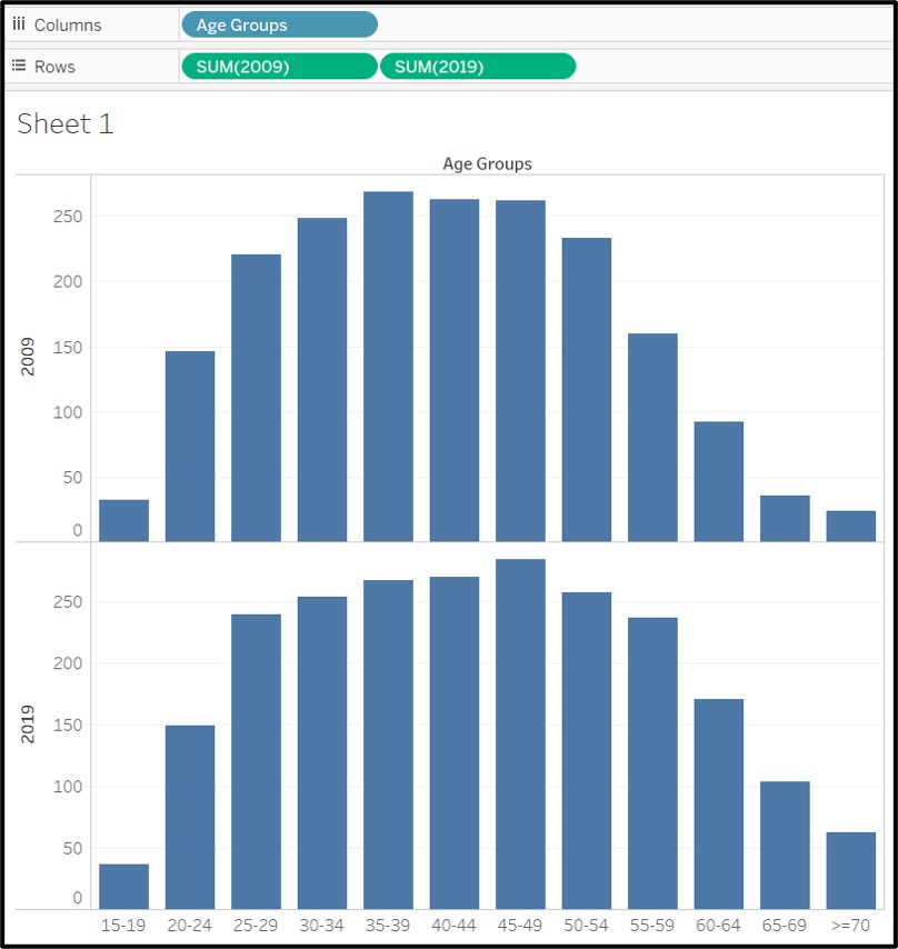 Figure 7: Dragging fields into rows and columns