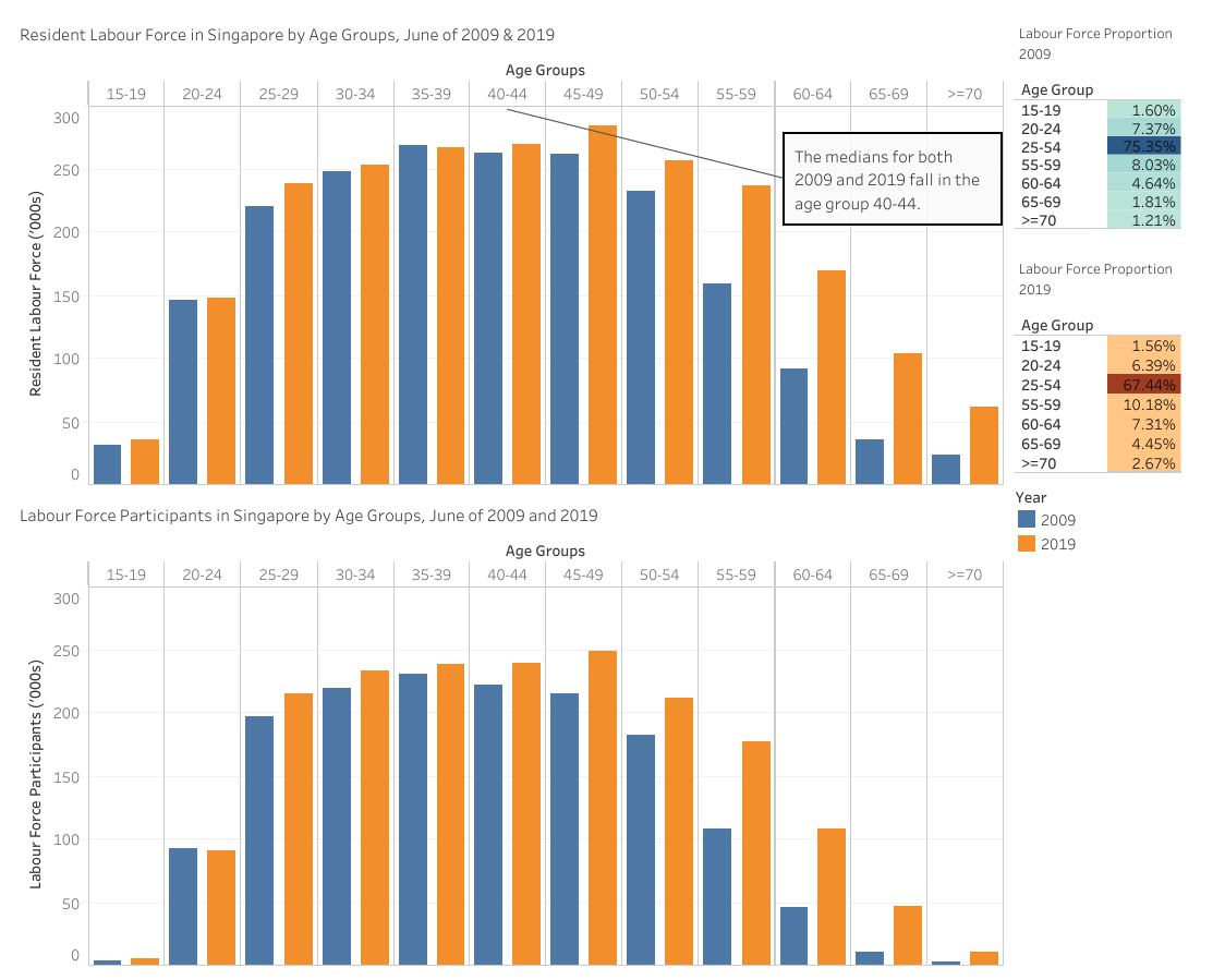 The improved data visualization