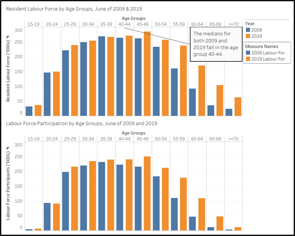 Figure 26: Initial Layout of the dashboard with reduced title font sizes