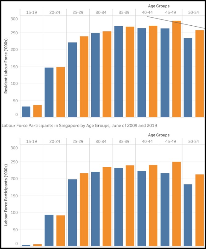Figure 29: The biggest group of workers participate actively in the workforce
