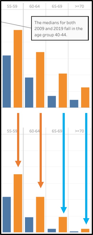 Figure 30: Workforce participation drops significantly after 65 years old.