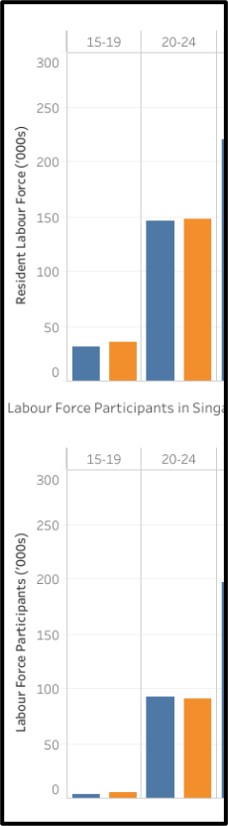 Figure 31: Stagnating growth in young residential workforce and participation