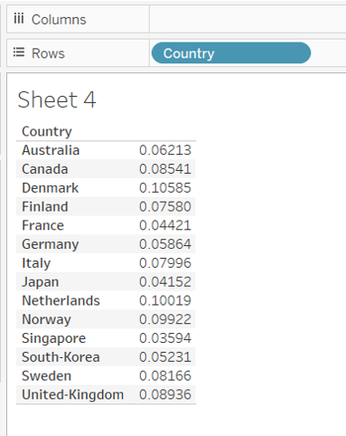 Creating a table with Country and Prop
